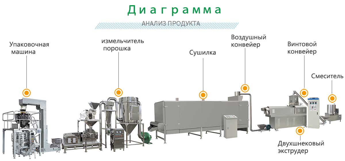 Линия-по-производству-питательных-порошков.jpg